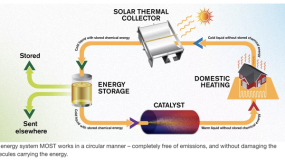 Các nhà khoa học chế tạo thành công nhiên liệu lỏng có thể lưu trữ năng lượng Mặt Trời trong vòng 18 năm